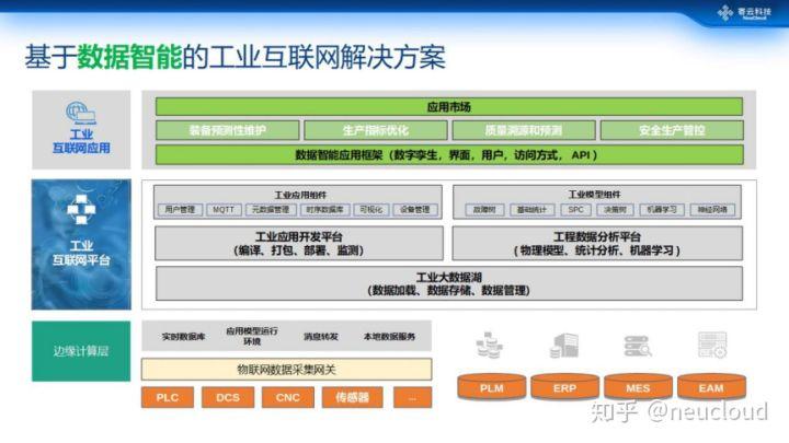 基于數據智能的一站式工業互聯網方案