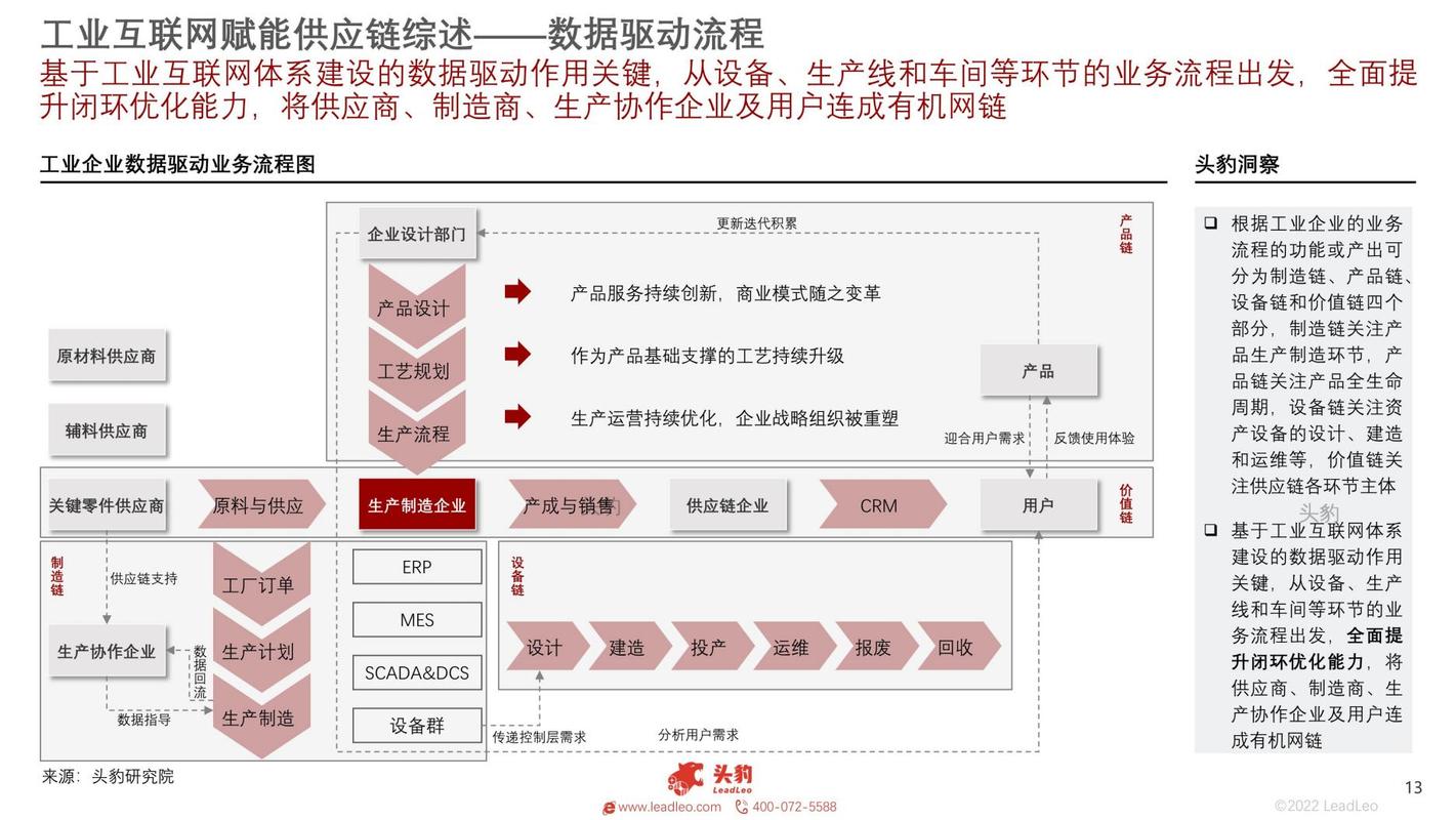 2022年中國工業互聯網在供應鏈中的應用概覽:持續賦能