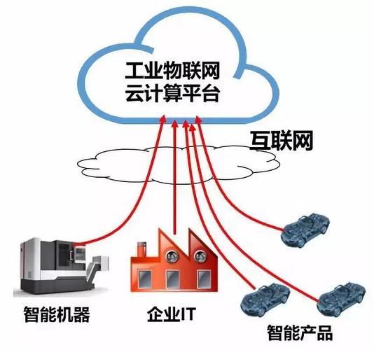 工業互聯網:5g,云計算,大數據,人工智能之間的關系